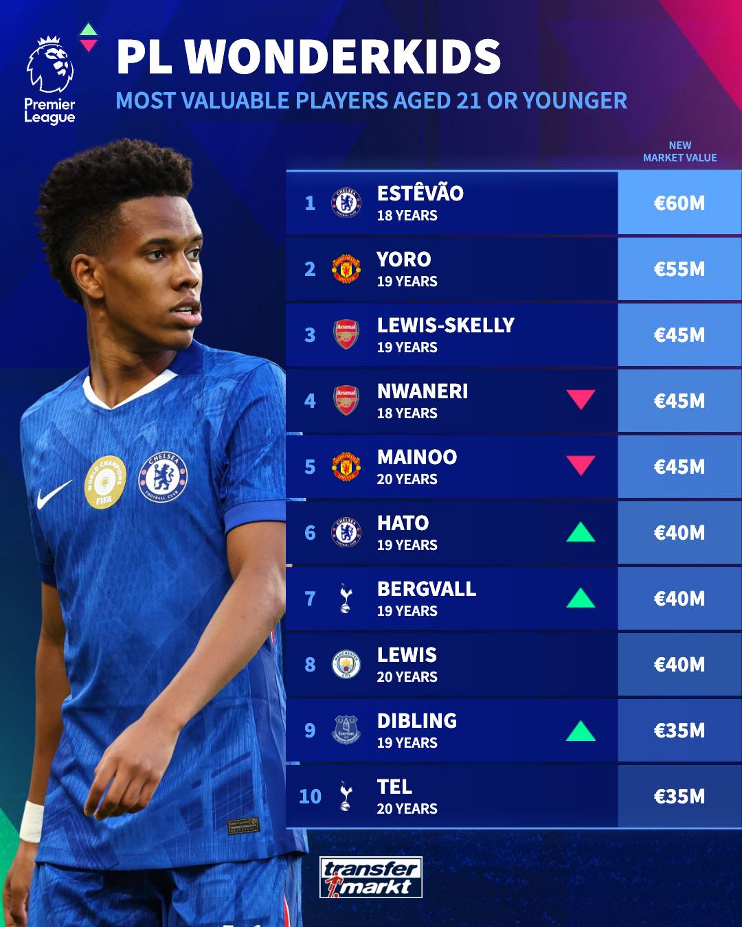 热刺, 今日德转列, 德转列英超 热刺, 今日德转列, 德转列英超